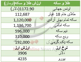 گرانی دلار و اونس، طلا را گران نکرد + جدول قیمت گرانی دلار و اونس، طلا را گران نکرد + جدول قیمت