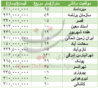 برای خرید خانه چقدر باید هزینه کرد؟+جدول قیمت برای خرید خانه چقدر باید هزینه کرد؟+جدول قیمت