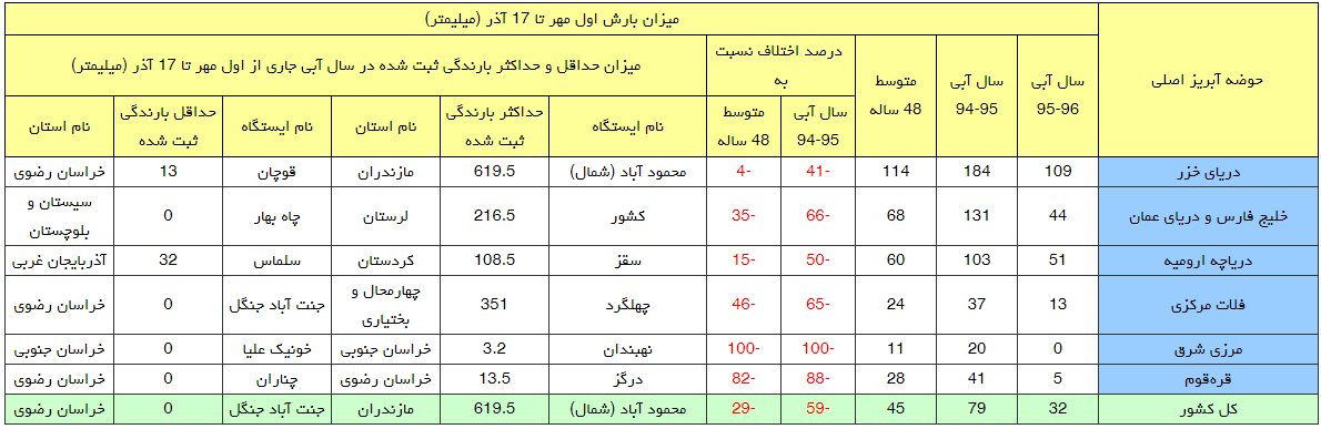 ارتفاع بارش ها+جدول ارتفاع بارش ها+جدول