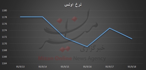 طلا افت کرد، دلار و سکه گران شد + نمودار طلا افت کرد، دلار و سکه گران شد + نمودار
