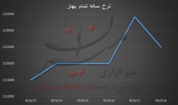 طلا افت کرد، دلار و سکه گران شد + نمودار طلا افت کرد، دلار و سکه گران شد + نمودار