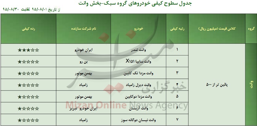 مزدا و پژو 206، ستاره چهارم کیفیت تولید را گرفتند مزدا و پژو 206، ستاره چهارم کیفیت تولید را گرفتند