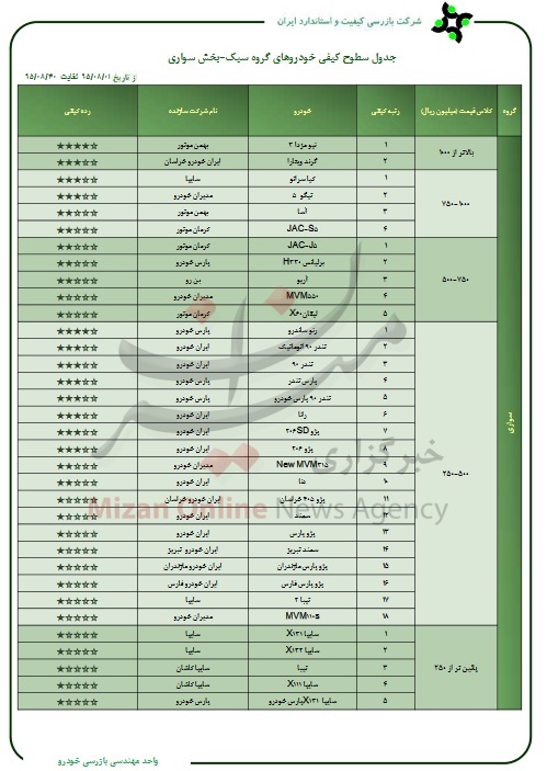 مزدا و پژو 206، ستاره چهارم کیفیت تولید را گرفتند مزدا و پژو 206، ستاره چهارم کیفیت تولید را گرفتند