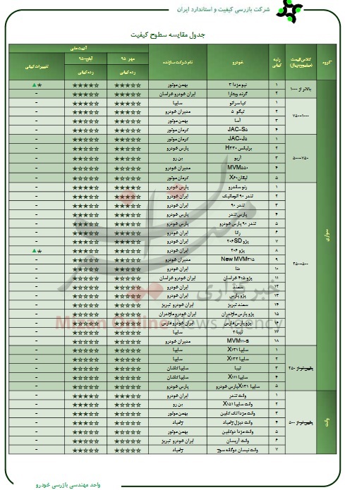 مزدا و پژو 206، ستاره چهارم کیفیت تولید را گرفتند مزدا و پژو 206، ستاره چهارم کیفیت تولید را گرفتند