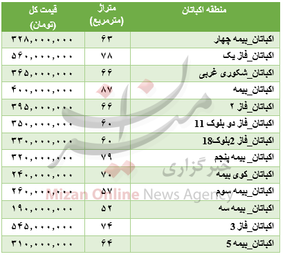جدول قیمتی آپارتمان در منطقه اکباتان جدول قیمتی آپارتمان در منطقه اکباتان