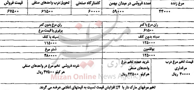 پیش‌بینی افزایش قیمت مرغ در شب یلدا/ هرکیلو گوشت شترمرغ 48 هزار تومان