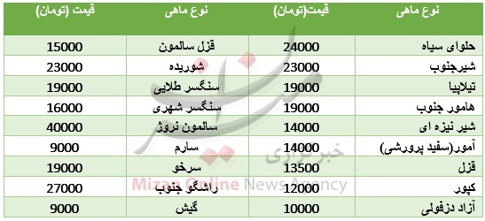 افزایش قیمت 10 درصدی انواع ماهی+جدول قیمت