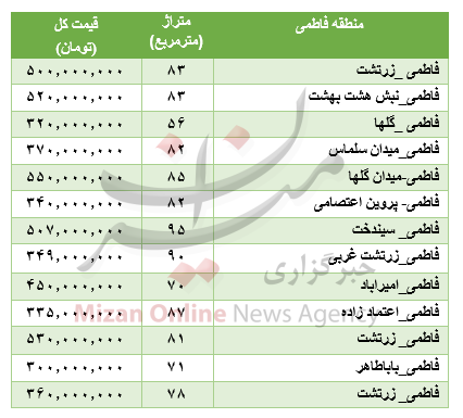 جدول قیمتی آپارتمان در منطقه فاطمی جدول قیمتی آپارتمان در منطقه فاطمی