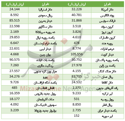 کاهش ارزش 23 ارز در بازار بین بانکی+ جدول قیمت