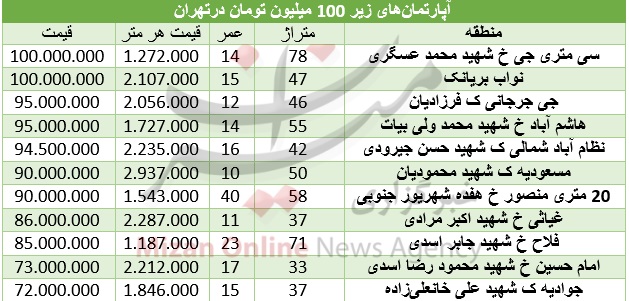با 100 میلیون تومان کجا خانه بخریم؟+ جدول قیمت با 100 میلیون تومان کجا خانه بخریم؟+ جدول قیمت