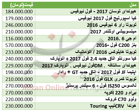 برای خرید خودرو وارداتی چقدر باید هزینه کرد+ جدول قیمت