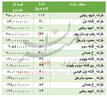 جدول قیمتی آپارتمان در منطقه خزانه بخارایی جدول قیمتی آپارتمان در منطقه خزانه بخارایی