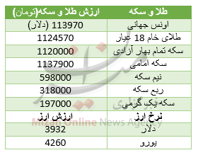 جدول قیمت طلا و سکه جدول قیمت طلا و سکه