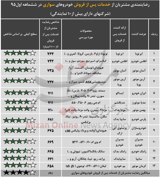 چشم بادامی‌ها، اوج رضایت را از آن خود کردند