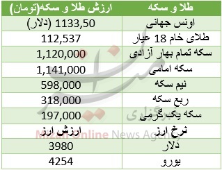 طلا ریخت، سکه ثابت ماند + جدول قیمت طلا ریخت، سکه ثابت ماند + جدول قیمت