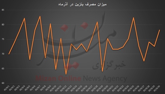 ایرانی‌ها در 9 ماهه 95 روزانه 74.8 میلیون لیتر بنزین مصرف کرده‌اند + نمودار