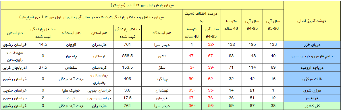 بارش باران در حوضه های آبریز مختلف+جدول