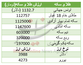 جدول قیمت طلا و سکه جدول قیمت طلا و سکه