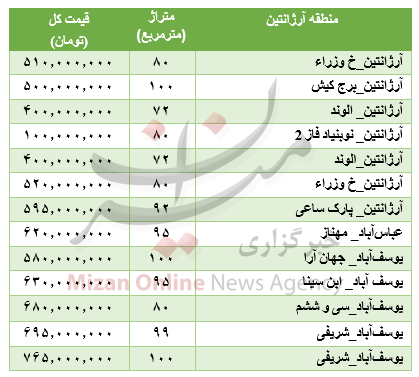 جدول قیمت آپارتمان در منطقه آرژانتین