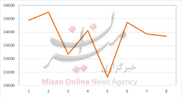 مصرف برق در آذر ماه چقدر بوده است؟+نمودار