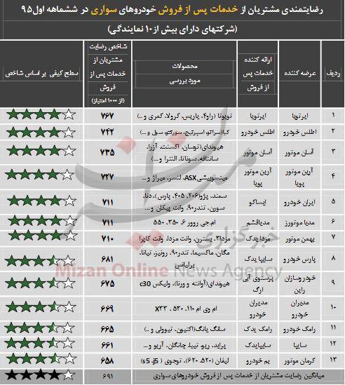 بیشترین ستاره خدمات پس از فروش در اختیار چشم بادامیها بیشترین ستاره خدمات پس از فروش در اختیار چشم بادامیها
