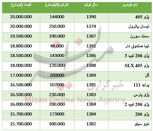با 20 میلیون تومان چه خودرویی میتوان خرید؟ + جدول قیمت با 20 میلیون تومان چه خودرویی میتوان خرید؟ + جدول قیمت