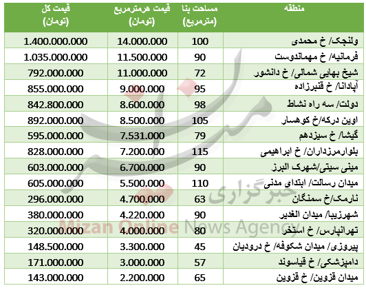 مظنه آپارتمانهای نوساز تهران + جدول قیمت مظنه آپارتمانهای نوساز تهران + جدول قیمت