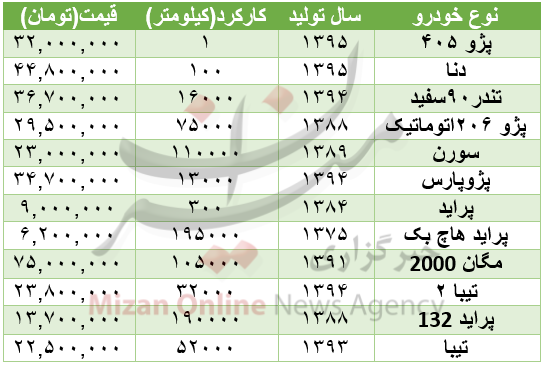 برای خرید خودرو دست دوم چقدر باید پرداخت کرد؟+جدول قیمت برای خرید خودرو دست دوم چقدر باید پرداخت کرد؟+جدول قیمت