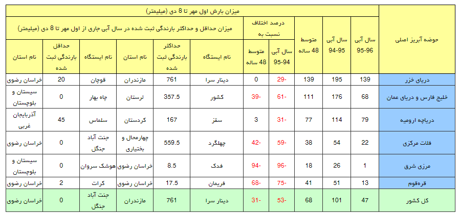 بارش 9 میلیمتری باران در نخستین هفته زمستان/داستان تکراری حوضه آبریز شرقی+جدول بارش 9 میلیمتری باران در نخستین هفته زمستان/داستان تکراری حوضه آبریز شرقی+جدول