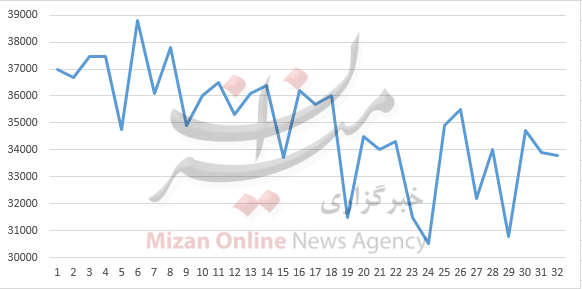 بررسی مصرف برق در پاییز+نمودار