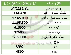 دلار و سکه در سراشیبی قیمت+ جدول قیمت