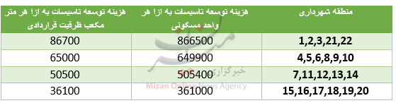 هزینه انشعاب فاضلاب چگونه محاسبه می‌شود؟