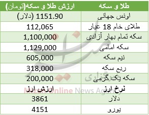 کاهش قیمت طلا و سکه ادامه دارد/ بازار جهانی به خواب زمستانی رفت + جدول قیمت