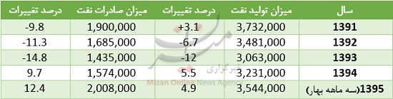 میزان تغییرات تولید و صادرات نفت ایران در پنج سال اخیر + نمودار