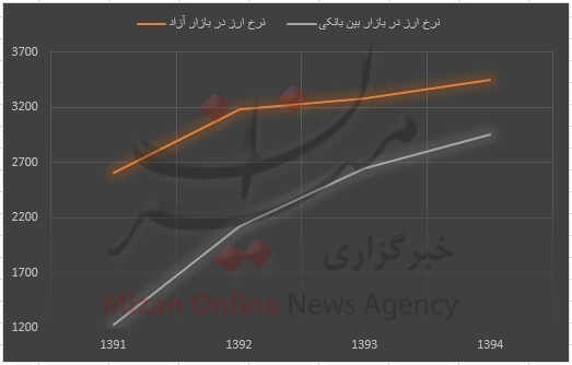 نوسانات نرخ دلار در پنج سال اخیر + نمودار نوسانات نرخ دلار در پنج سال اخیر + نمودار