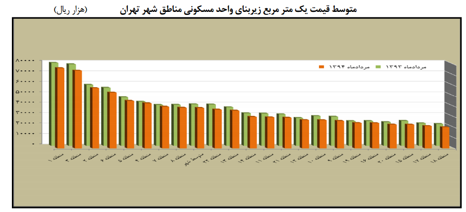 خانه ارزان شد/ کاهش بی‌سابقه قیمت مسکن در منطقه 22 تهران + جدول