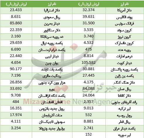 قیمت 28 ارز افت کرد، دلار بی‌تفاوت ماند + جدول قیمت