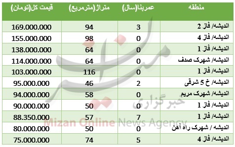 جدول قیمت آپارتمان در منطقه اندیشه