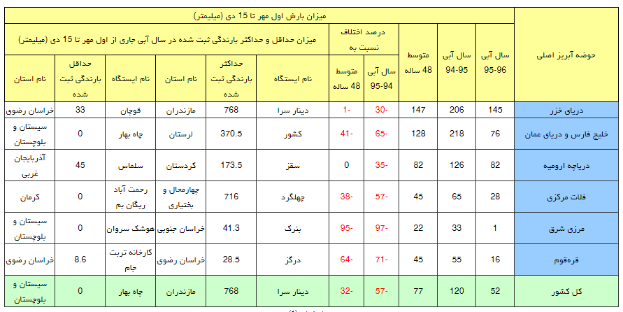 52 میلیمتر بارش هدیه آسمان به کشور/کاهش 57 درصدی بارش در فلات مرکزی+جدول