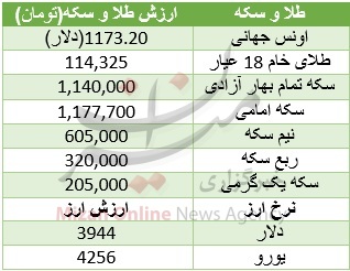گرانی دلار و اونس، طلا را گران کرد/ سکه افت کرد + جدول قیمت