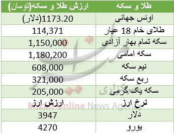 بی توجهی طلای 18 عیار به بازار خارجی و دلار آمریکا + جدول قیمت بی توجهی طلای 18 عیار به بازار خارجی و دلار آمریکا + جدول قیمت