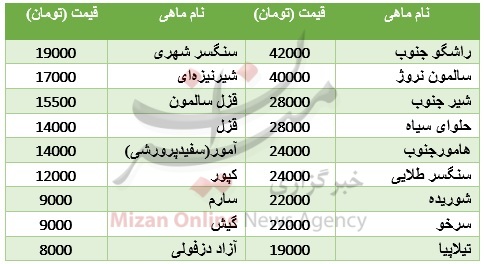 تقاضای ضعیف در بازار ماهی/ افزایش قیمت گوشت قرمز بی تاثیر در بازار ماهی