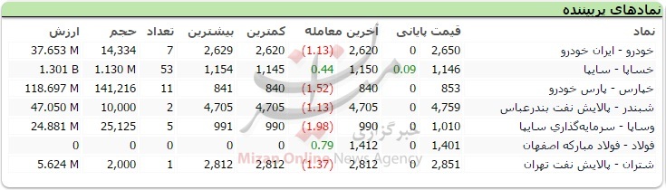 پربیننده ترین نمادهای امروز بازار بورس/ سایپا نیامده بالانشین شد + تصویر