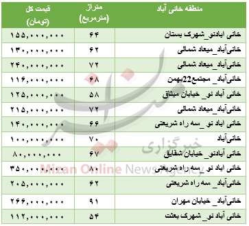 جدول قیمت خانه در منطقه خانی آباد