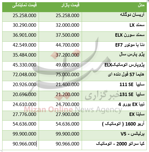 پنجشنبه/////برای خرید خودروهای داخلی در بازار و نمایندگی چقدر باید هزینه کرد+ جدول قیمت پنجشنبه/////برای خرید خودروهای داخلی در بازار و نمایندگی چقدر باید هزینه کرد+ جدول قیمت