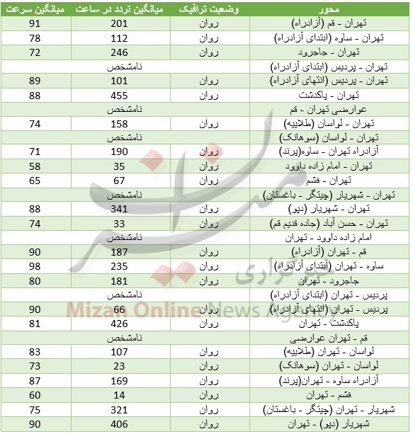 آرامش در ورودی و خروجیهای تهران/ تردد 14 خودرو در ساعت در محور فشم-تهران آرامش در ورودی و خروجیهای تهران/ تردد 14 خودرو در ساعت در محور فشم-تهران