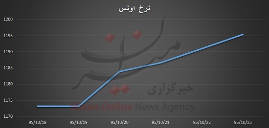 برخلاف روند بازار، سکه کاهش قیمت را تجربه کرد/ گرانی مهمان بازار طلا و دلار + نمودار