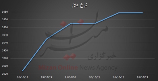 برخلاف روند بازار، سکه کاهش قیمت را تجربه کرد/ گرانی مهمان بازار طلا و دلار + نمودار