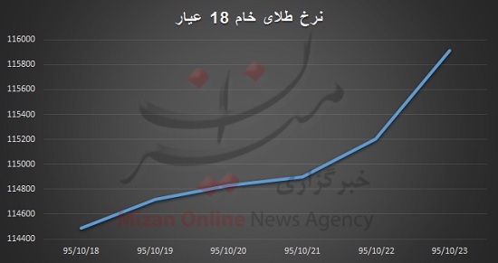 برخلاف روند بازار، سکه کاهش قیمت را تجربه کرد/ گرانی مهمان بازار طلا و دلار + نمودار