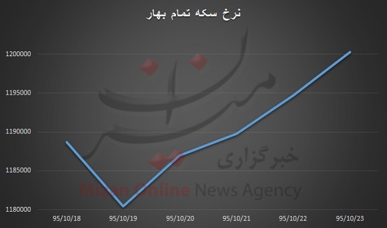 برخلاف روند بازار، سکه کاهش قیمت را تجربه کرد/ گرانی مهمان بازار طلا و دلار + نمودار
